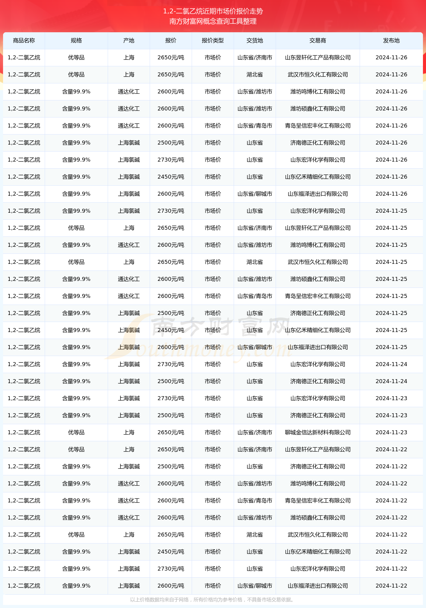 二氯乙烷最新價(jià)格動(dòng)態(tài)與市場需求深度解析