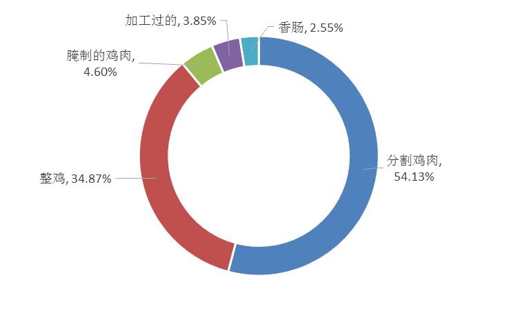 全球雞肉出口最新動態(tài)，趨勢分析與影響探討