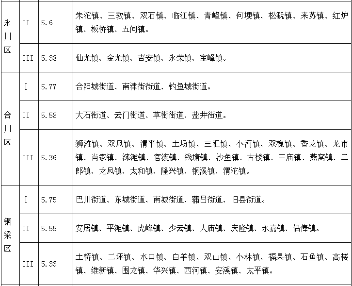 重慶最新征地補償標準詳解