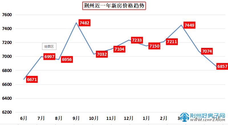 荊州樓盤最新房價概覽，最新房價信息一覽無余