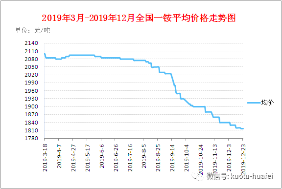 一銨最新價格走勢分析