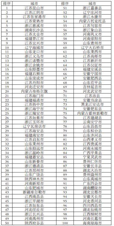 2017中國百強(qiáng)縣最新排名揭曉，繁榮背后的力量角逐