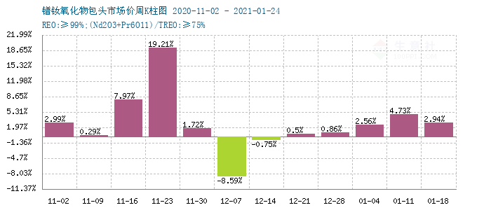 鐠釹氧化物最新價格動態(tài)解析