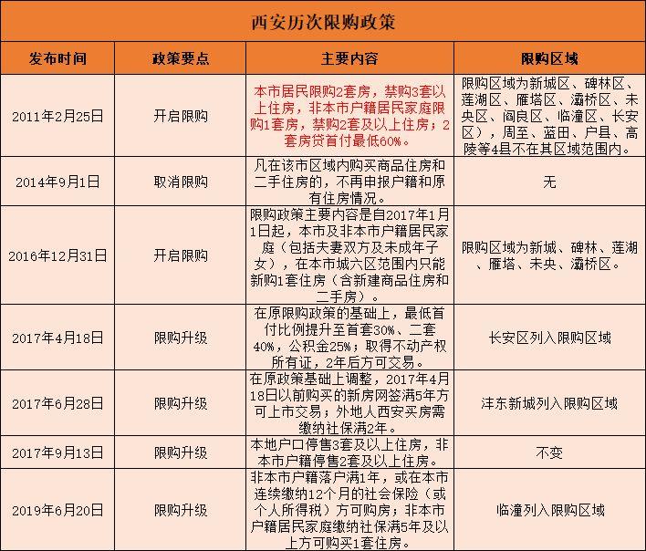 西安買房資格最新政策詳解